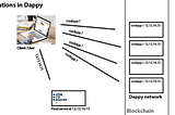 What are IP applications and dapps in Dappy ?