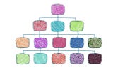 Image shows a colorful drawing in the structure of an organizational structure in four levels.