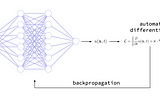 Blending Neural Networks with Physics: the Physics-Informed Neural Network