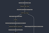 Life of a Packet in ISTIO — Envoy Proxy — Part 2