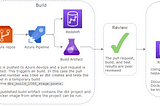 Setting up a CI/CD pipeline for dbt with Azure Devops and run monitored jobs on AWS