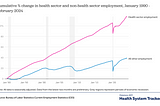 Unlike during past recessions, health employment fell drastically in early 2020. Source: https://www.healthsystemtracker.org/chart-collection/what-are-the-recent-trends-health-sector-employment/#Cumulative%20%%20change%20in%20health%20sector%20and%20non-health%20sector%20employment,%20January%201990%20-%20February%202024