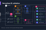 Easy serverless user validation: id + selfie