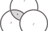 Venn Diagram Representation of Multivariate Regression