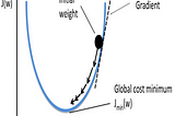 Gradient Descent Clearly Explained