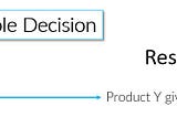 Getting customer to repeat purchases: ensure no thinking is involved