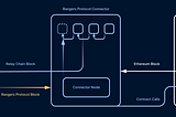 Details about the Rangers Protocol project and RPG coin