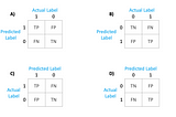 Understanding the Confusion Matrix from Scikit learn