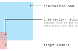 Intersection Observer - A Better Way to Know What’s on Your Screen