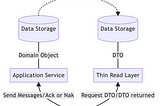 Shift from Monolith to CQRS