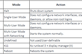 How to change runlevels on Linux