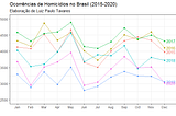 Brasil vermelho: analisando os dados de ocorrência de homicídio doloso (2020) | R