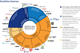 Scottish Mortgage Investment Trust (SMT): Investment in unlisted growth Companies.