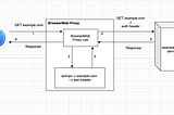 Bypassing basic authentication on Safari in an automation test with Selenium and a proxy on a Mac