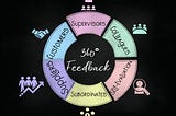 This graphic is set against a black background. In the center it says “360-degree Feedback.” Around it is a circle with six segments listing who gives the feedback: supervisors, colleagues, self, subordinates, suppliers, customers. Each is set in a different pastel color; mauve, green, pink, yellow, purple, blue. I put this image here to anchor in the basic idea of a 360 in case anyone is vague on what it is. But I wrote this post for people who are all too familiar with 360s.