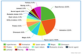 Analysis of Top Movie Themes