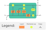 Building a LSTM by hand on PyTorch