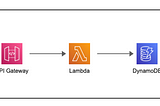 RESTful Microservices with AWS Lambda, API Gateway and DynamoDB.