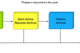 Life cycle and workflow for records management
