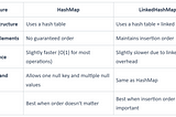 Difference between HashMap and LinkedHashMap in Java