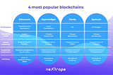 4 most popular blockchains — comparison of Ethereum, Hyperledger Fabric, Corda and Quorum