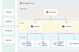How a Google Cloud Administrator can enforce security with Organization Hierarchy, Organizational…
