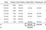 A detailed breakdown of the costs of charging an electric car over a 280 mile journey