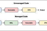 Managed vs Unmanaged Code