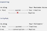 Micro.blog Crossposting x ActivityPub