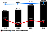The US Programmatic Digital Ad Spending 2019–2022 Outlook