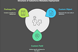 Deploy a Custom Object and Fields in a Salesforce Org using meta data API