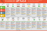 The Ultimate Infographic Guide To SpicesSource