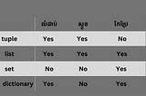 លក្ខណៈរបស់ tuple, list, set, dictionary នៅក្នុងភាសា Python programming