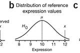 Significance probability and t-test observations in biological context
