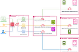 My IaC AWS Multi-Account Provisioning BluePrint & Best Practices…