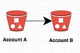 Copy File from One’s AWSS3 Bucket to Friend’s S3 bucket