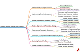 Mastering Network Security: Balancing defense and offense (Module One)