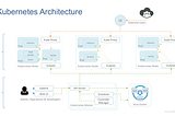 CIrcleCI and GKE Kubernetes Easy steps