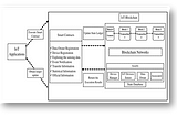 A Review of Distributed Architecture for 5G Networks Using Blockchain