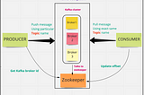 Kafka hands-on Guide to using publish-subscribe based messaging system (PART I)