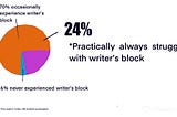 Writer’s block graph advising that 24% always struggle with it