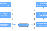 Inter-Service Communication Overheads and gRPC