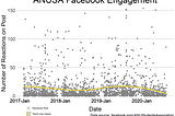 A scatter plot with each point representing how many reactions a particular ANUSA Facebook post received.