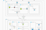 How to start (the right way)a architecture of software in the Azure Cloud using Landing Zones