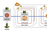 DISTRIBUTED DENIAL-OF-SERVICE PROTECTION — AWS