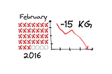 I Lost 15 KG in a Month
