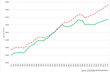 The North Carolina per-capita income puzzle.