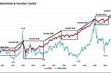 Why investing now will be trickier than the previous decade