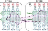 The Success of the: Tribe Model (Spotify model) Management for Scaling Agile