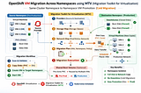 Migrating Virtual Machines Across Namespaces in OpenShift Virtualization